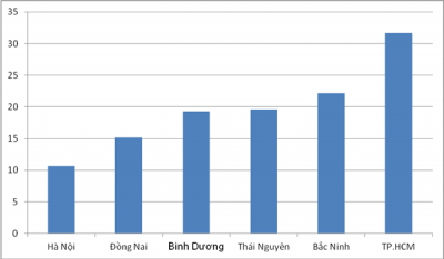 Biểu đồ trị giá kim ngạch xuất khẩu của 6 địa phương lớn nhất cả nước năm 2016, đơn vị tính "tỷ USD". Biểu đồ: T.Bình.
