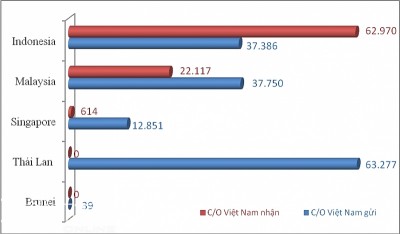 Việt Nam đàm phán để trao đổi C/O điện tử với Hàn Quốc