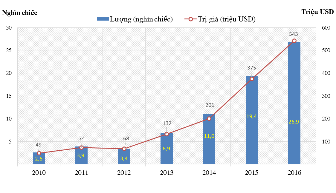 Diễn biến lượng và trị giá  ô tô bán tải nhập khẩu từ năm 2010 đến 2016