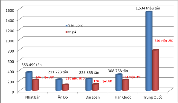 Biểu đồ sản lượng và trị giá kim ngạch nhập khẩu sắt thép từ 5 thị trường lớn nhất của nước ta (tính hết tháng 2/2017). Biểu đồ: T.Bình.