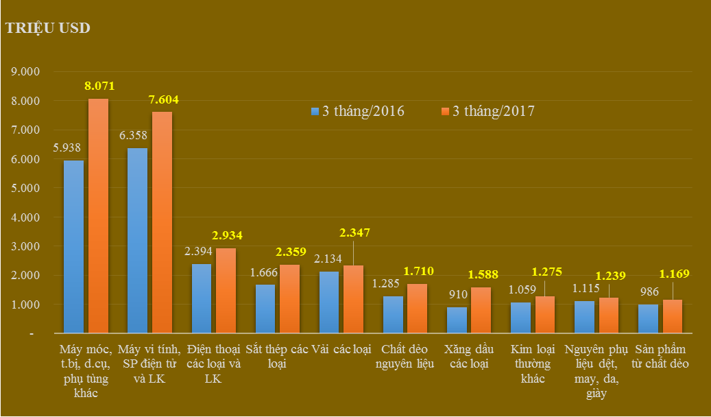 Kim ngạch nhập khẩu 10 nhóm hàng lớn nhất tháng 3/2017 so với tháng 3/2016.