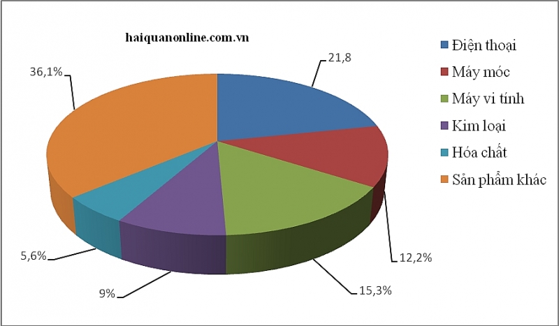 Điện thoại xuất khẩu sang Ấn Độ tăng hơn 96%